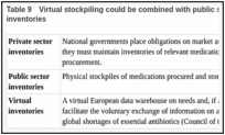 Table 9. Virtual stockpiling could be combined with public sector and private mandatory inventories.