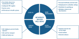 Figure 3. Health and care workers were exposed to a range of stressors during COVID-19.