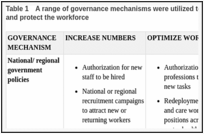 Table 1. A range of governance mechanisms were utilized to increase supply, optimize, support and protect the workforce.