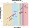 Figure 10.3. The relationship between biological complexity and genome composition.