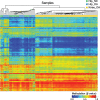 Figure 14.6. Aberrant methylation patterns in enhancer loci in cartilage chondrocytes from patients with hip osteoarthritis (OA) and knee OA, compared to healthy controls (NC).