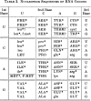 Figure 3.3. The genetic code for amino acids presented by Nirenberg et al.