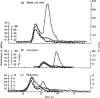 Figure 8.4. The discovery of low molecular weight virus-associated RNA (VA RNA): size chromatography of newly synthesized (radiolabeled) RNA isolated from infected (open circles) and uninfected (closed circles) cells infected with adenovirus (UV absorbance shown by triangles).