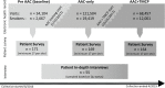 Figure 2. Schema of Data Collection Time Points (for EHRs, Surveys, and In-depth Interviews) Across All Sites.