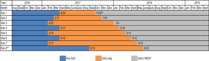 Figure 3. AAC and TMCP Intervention Implementation Dates and Times Before, Between, and After Interventions for Each Site.