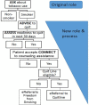 Figure 4. MA/RN Roles and Process Changes With AAC System Intervention.