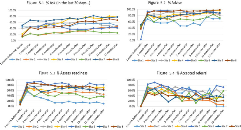 Figure 5. Effect of the AAC Intervention on Separate Components at 8 Clinical Sites.