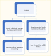 Flow chart showing that once a variant causing monogenic diabetes is confirmed, a referral should be made for genetic counseling which is helpful prior to testing additional family members.