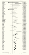 Forest plot showing that the risk of coronary heart disease is approximately double for those with diabetes compared to those without diabetes.