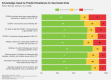 A horizontal stacked bar chart depicts survey respondents' reactions to nine prevalent vaccine claims. Respondents were asked to determine whether they thought each claim was “science-consistent” shown in green, “Science-inconsistent” shown in red, or “not sure” shown in yellow. The chart shows that all nine claims were perceived to be “science-consistent” by most respondents. The knowledge in this chart was used to predict hesitance to vaccinate kids.