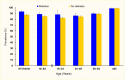 Bar chart showing that 93% of all adults with diabetes had health insurance versus 88% without diabetes. For adults 18-64 years, 89% with diabetes had insurance versus 85% without diabetes.