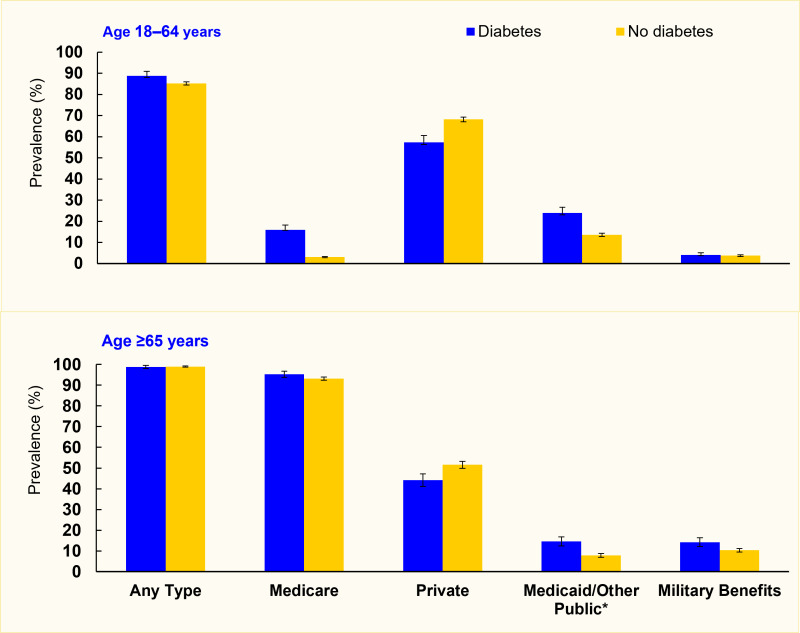 Bar chart showing that more adults age 18-64 years with diabetes had Medicare coverage and fewer had private insurance versus those without diabetes.