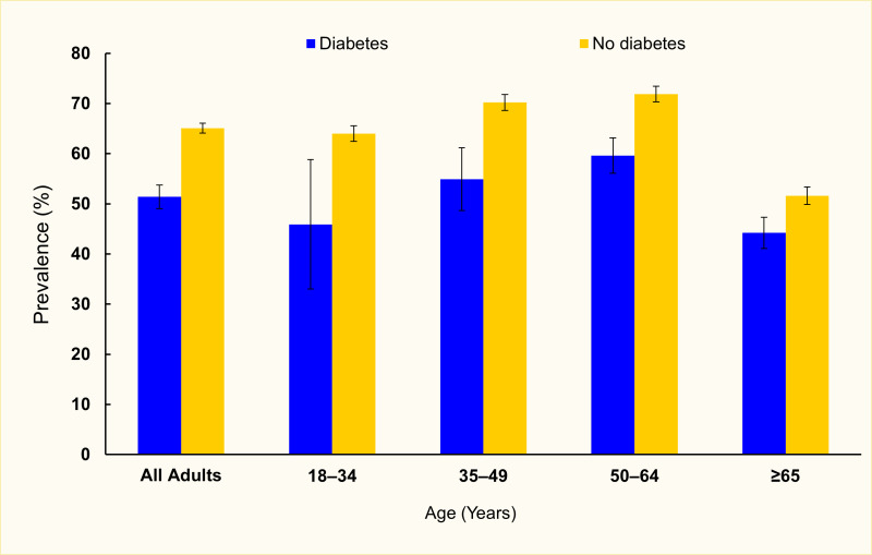 Bar chart showing that among persons with diabetes, the prevalence of private health insurance was 51% and increased with age until 65 years.