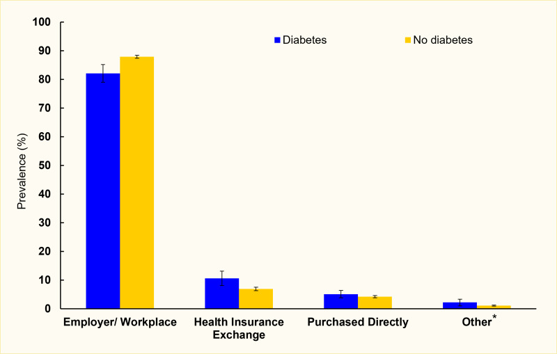 Bar chart showing that for adults age 18-64 years, most private health insurance plans were obtained through the employer or workplace, regardless of diabetes status.