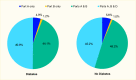 Pie chart showing that among adults greater than or equal to age 65 with diabetes who had Medicare, 49.9% had Part A (hospital insurance), Part B (medical insurance), and Part D (prescription coverage).