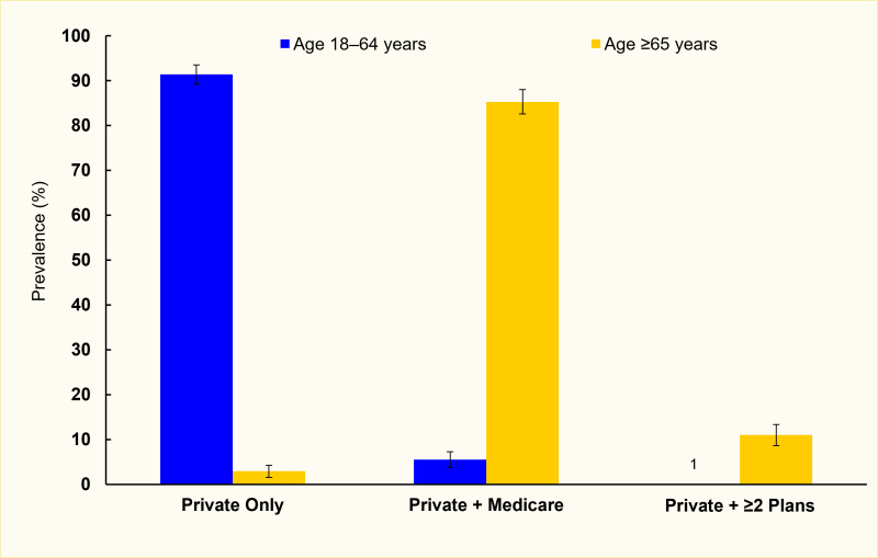 Bar chart showing that among adults with diabetes age 18-64 with private insurance, 91.4% had only private coverage. For adults greater than or equal to age 65, the estimate was 2.9%.