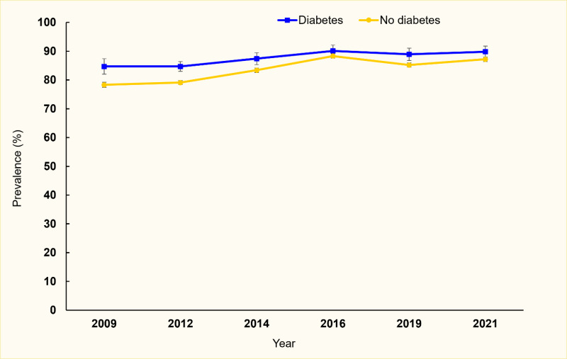 Line graph showing that among adults with diabetes age 18-64 years the prevalence of health insurance increased from 84.9% in 2009 to 89.8% in 2021. The trend for adults without diabetes was similar.