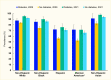 Bar graph showing that among adults age 18-64 years the magnitude of the difference in health insurance coverage by diabetes status decreased between 2009 and 2021 for Non-Hispanic Black, Hispanic, and non-Hispanic Asian people.