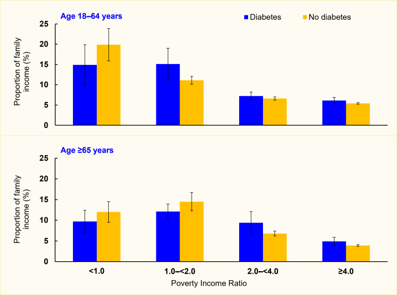 Bar chart showing that the proportion of family income that adults with diabetes spent on out-of-pocket private premiums in the past year was higher for those with lower income.