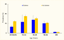 Bar chart showing that the prevalence of having no health insurance was 6.6% for all adults with diabetes and 12.2% for adults without diabetes.