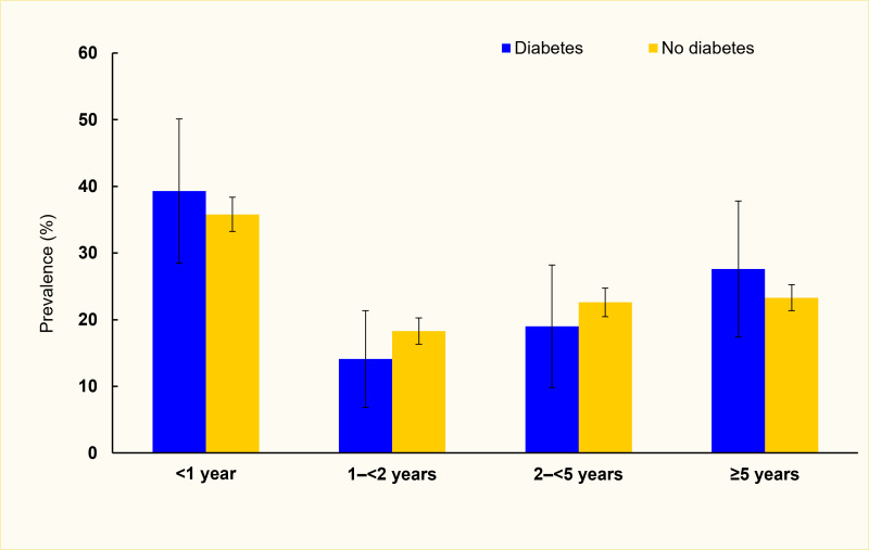 Bar chart showing that among uninsured adults with diabetes age 18-64, 27.6%, had been uninsured for ≥5 years. The length of time since last insured was similar for those without diabetes.