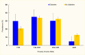 Bar chart showing that among adults age 18-64 with diabetes who were uninsured, 29.9% had a poverty income ratio less than 1.0; for those without diabetes 20.8% had a poverty income ration less than 1.0.