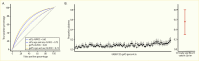 Panel A – R O C graph showing that G E P S has more success in predicting type 2 diabetes compared to R S P S. Panel B – plots showing that prevalence of diabetes among carriers of monogenic variants is greater at all percentiles of G E P S.