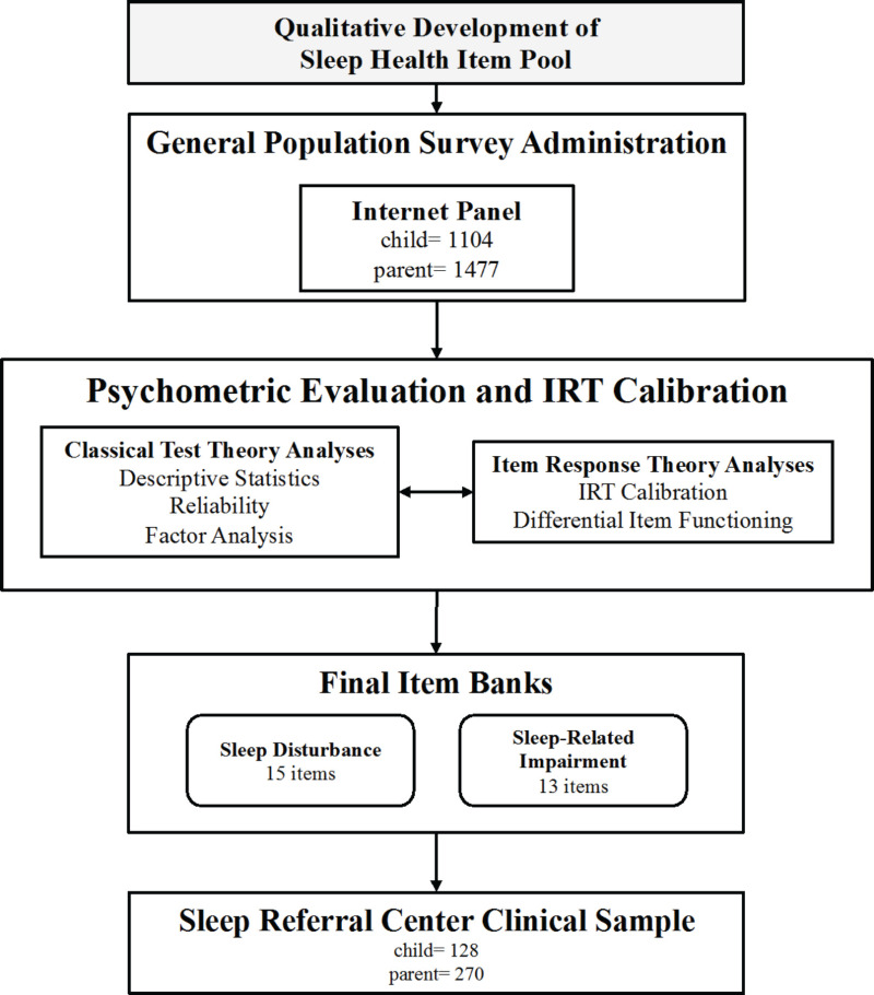 Figure 1. Steps in the Development and Validation of the Sleep Health Item Banks.