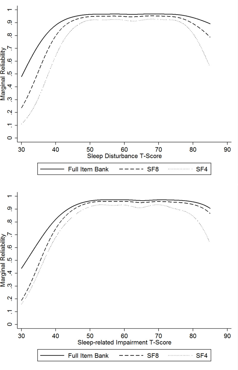 Figure 3. Marginal Reliability of the Sleep Health Item Banks, Child Report Editions.