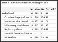 Table 4. Sleep Disturbance Child Report SF8.