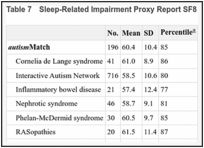 Table 7. Sleep-Related Impairment Proxy Report SF8.