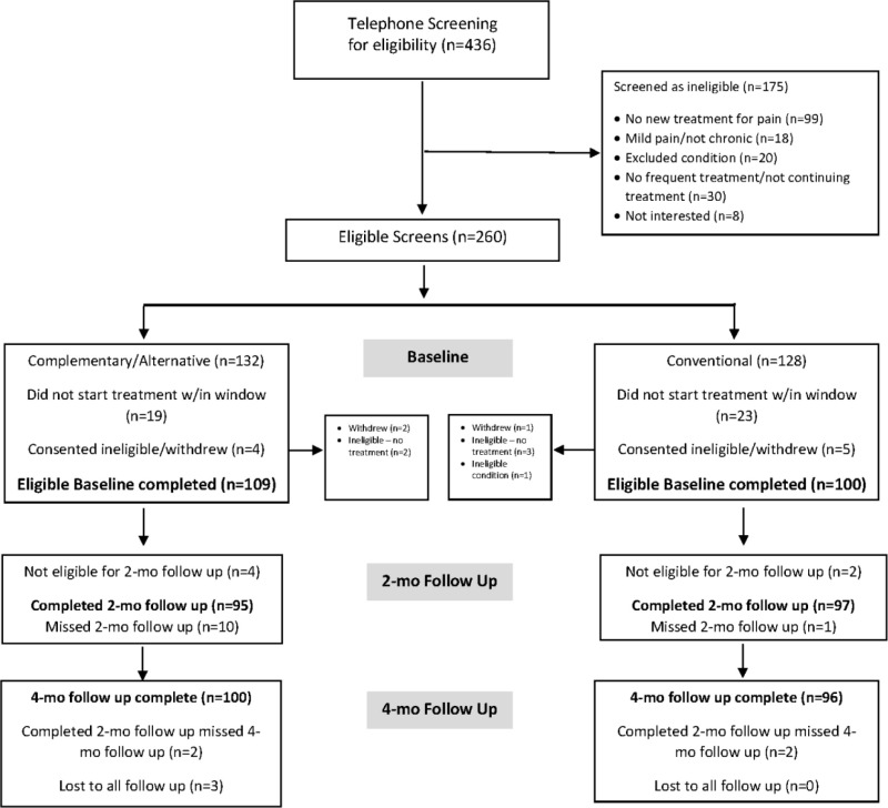 Figure 1. Participant Flow Diagram.