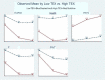 Figure 3. Observed Means of Outcome Measures by TEX.