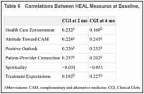 Table 6. Correlations Between HEAL Measures at Baseline, and CGI at 2 Months and 4 Months.