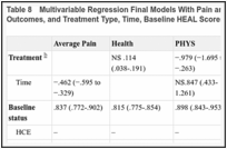 Table 8. Multivariable Regression Final Models With Pain and Health Status Variables as Outcomes, and Treatment Type, Time, Baseline HEAL Scores, and Baseline Status as Predictors.