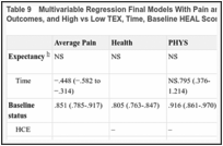 Table 9. Multivariable Regression Final Models With Pain and Health status Variables as Outcomes, and High vs Low TEX, Time, Baseline HEAL Scores, and Baseline Status as Predictors.