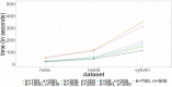 Figure 2. Computation Times for HDPS Algorithms.