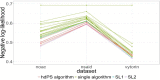 Figure 3. Negative Log Likelihood for SLs 1 and 2.