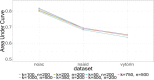 Figure 6. AUC for HDPS Models With Various Tuning Parameters.