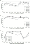 Figure 7. Percentage Bias Removed for Each Scenario and Method When Stratifying on the Estimated PSs.