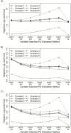 Figure 10. Negative Log Likelihood for Each of the HDPS Models and HDPS SL.