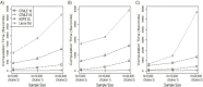 Figure 11. Computation Times for CTMLE 10, CTMLE 50, HDPS SL, and HDPS LASSO for Various Sample Sizes in the NSAID, NOAC, and Vytorin Data Sets.