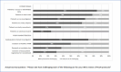 Figure 2. Level of Challenge in Review of PCOR Protocols.