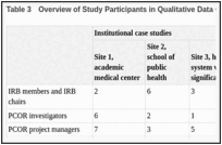 Table 3. Overview of Study Participants in Qualitative Data Collection.