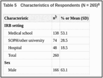 Table 5. Characteristics of Respondents (N = 265).