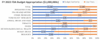 Figure 2. Fiscal Year 2022 FDA Budget Appropriations ($millions).