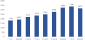 Figure 3. Requests for Device Pre-Submission Consultations Received by FDA,.