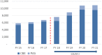 Figure 4. Generic Drug Applications for Prior-Approval Supplements (PAS) and Changes Being Effected (CBE) Supplement.