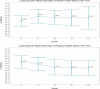 Figure 5. Visual of the Change in Mental and Physical Health Status Over Time.