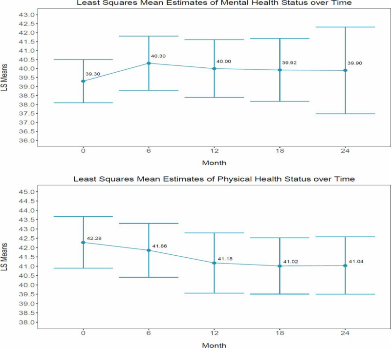 Figure 5. Visual of the Change in Mental and Physical Health Status Over Time.